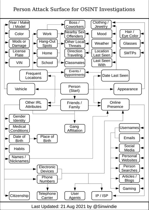 Daily Osint On Twitter Person Osint Attack Surface Osintdojo