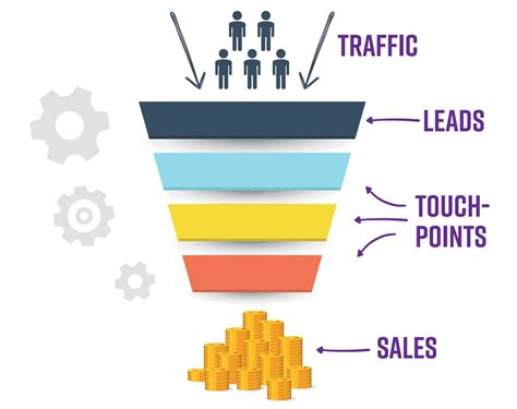 Sales Funnel Erstellen Bauen Beispiele Vorlagen Verkaufstrichter