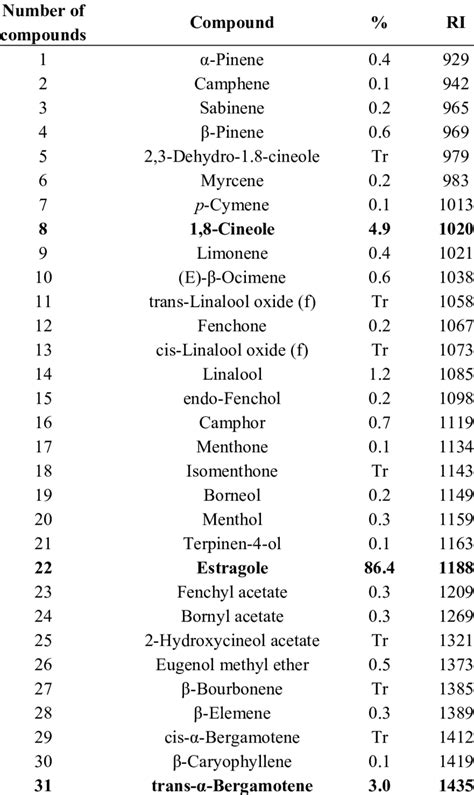 Constituents Of Basil Oil Download Table