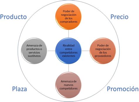 Las Cinco Fuerzas Competitivas Que Le Dan Forma A La Estrategia De