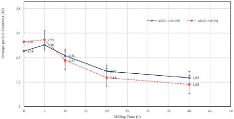 Average Particle Diameter X Milling Time Download Scientific Diagram