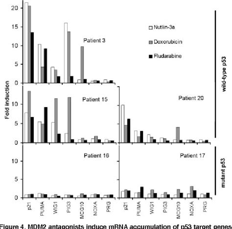 Figure From Mdm Antagonists Activate P And Synergize With