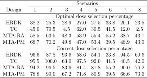 Table 2 From Phase I Ii Dose Finding Design For Molecularly Targeted