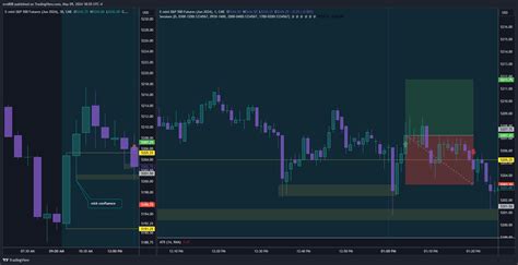 CME MINI ESM2024 Chart Image By Evo808 TradingView