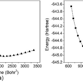 E Total Energy Versus The Unit Cell Volume For A H And B H