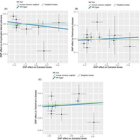 Causal Relationship Between Sex Hormones And Risk Of Developing Common