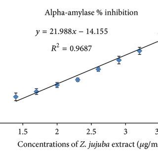 A Linear Diagram Of The Inhibition Percentage Of Alpha Amylase Against