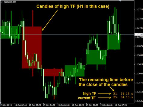 Candle Time Indicator