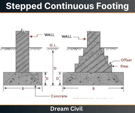 Continuous Footing : 2 Types , Uses, Advantages & Disadvantages - Dream ...