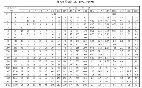 公差等级表｜机械设计与制造公差等级表 知乎