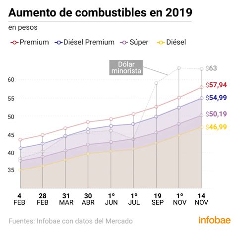 Aumento De Los Combustibles ¿cómo Quedaron Los Precios De La Argentina En Comparación Con Otros