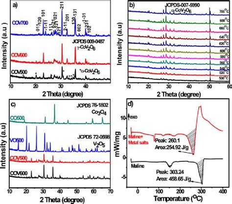 A Ex Situ XRD Patterns Of The As Prepared COV500 COV600 And COV700