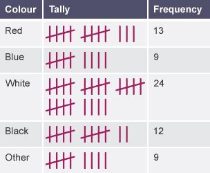 BBC Bitesize KS3 Maths Collecting And Recording Data Revision 2