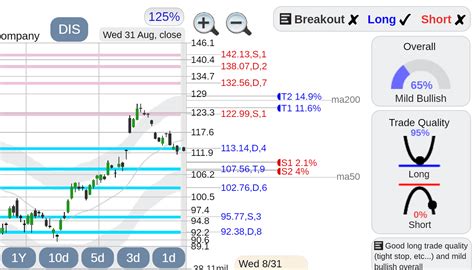 $DIS Disney stock : r/technicalanalysis