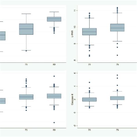 Box Plot Showing The Normalized Protein EXpression NPX Values For The