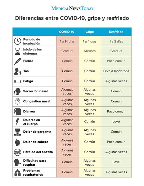 Diferencias Entre El Coronavirus Y La Gripe C Mo Saber La Diferencia