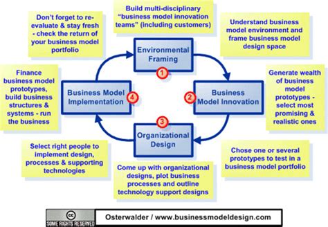 Business Model Innovation - from framing to implementation… | Flickr