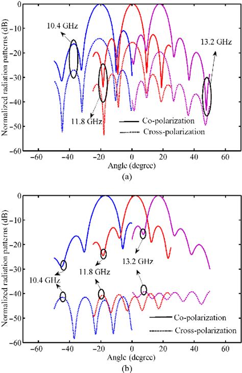 Figure From Leaky Wave Antennas Based On Noncutoff Substrate