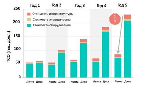 Преимущества хранения медиаконтента на лентах
