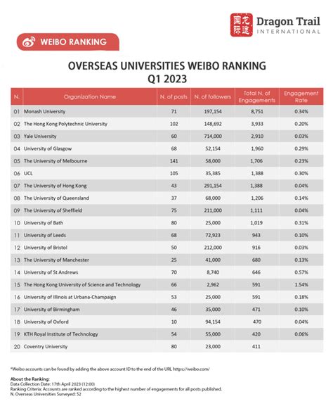 Q1 2023 University Rankings Report: WeChat and Weibo - Dragon Trail ...