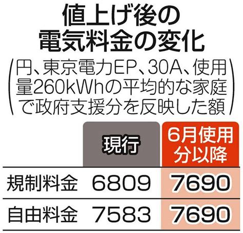 6月から規制料金値上げ 東電以外に乗り換えを検討すべきか、料金プランの違いは？：東京新聞デジタル