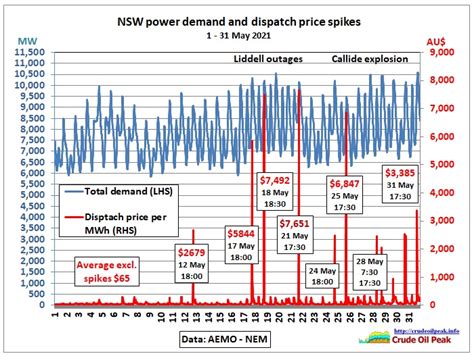 NSW Power Spot Price Spikes May 2021 Become Regular Part 1