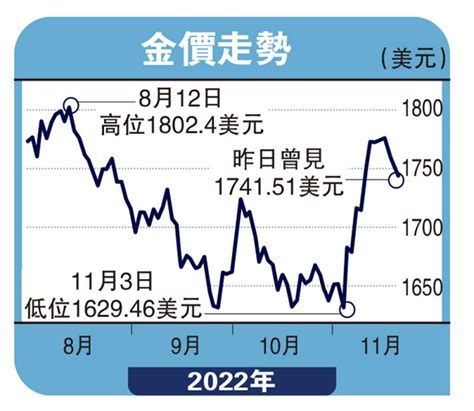 ﻿指點金山美加息恐鷹 金價支持位1681美元文 翼