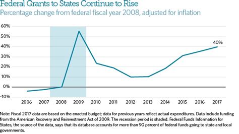 Federal Grants To States Rose About Over The Last Years The