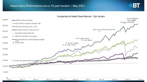 Global Market Outlook Underpinned By The Great Reopening Accumulate Wealth Management