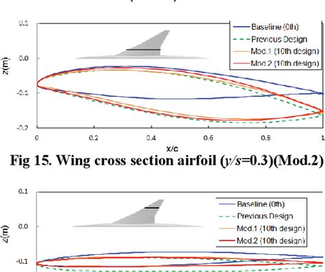 Figure 1 from DEVELOPMENT OF SUPERSONIC NATURAL LAMINAR FLOW WING ...