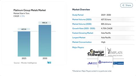 Platinum Group Metals Market Size, Forecast, Share Analysis & Growth 2030