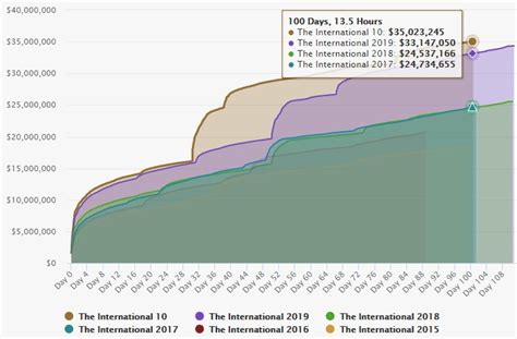 international prize pool reached  hawk