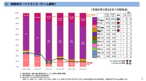 東京都健康安全研究センター 世界の新型コロナウイルス変異株流行状況 （ データの更新：3月27日