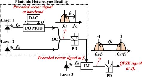 Principle Of Qpsk Modulated Vector Signal Generation Based On Photonic