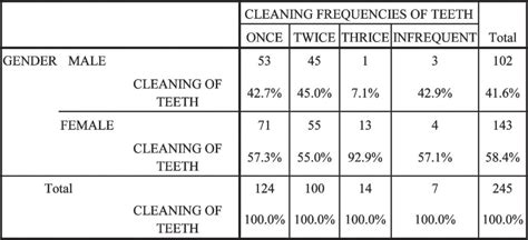 Plaque Score During Orthodontic Treatment In Relation To Age And Gender Jpda