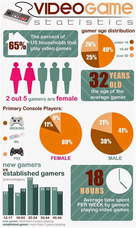 Estadísticas Sobre Videojuegos Pt 1 Infographic Video Infographics