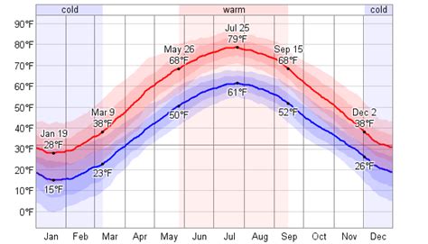 Average Weather For Binghamton New York Usa Weatherspark