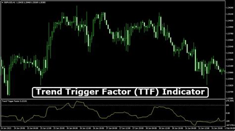 Trend Trigger Factor Ttf Indicator Trend Following System