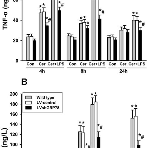 Cytokine Levels In The Culture Supernatant After Treatment Measured By Download Scientific