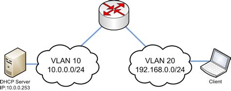 Configuring Dhcp Relay Cisco Meraki Documentation