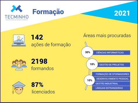 Areas De Formação - Formação 2021 com balanço positivo - Notícia : TecMinho