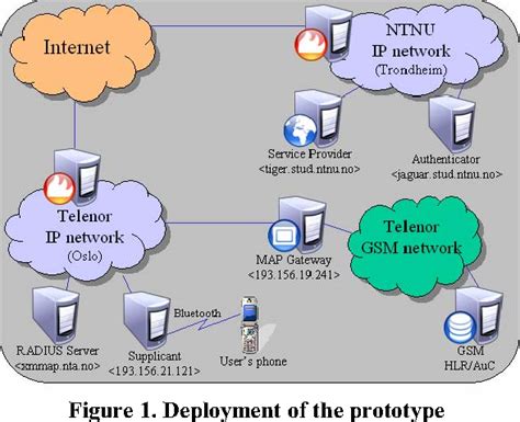 Figure 1 From A Generic Authentication System Based On Sim Semantic