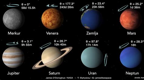 Nagibi Planeta I Zvjezdani Dan Na Pojedinom Planetu YouTube