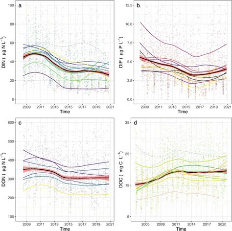 Time Series Of Organic And Inorganic Nutrients For The Period 2008 2020