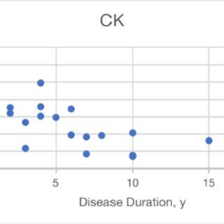 Levels of creatine kinase (CK) during the disease. There is a downward ...