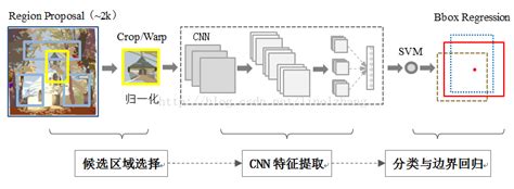 目标检测方法R CNN 知乎