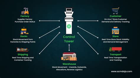 What Is A Supply Chain Control Tower 2023 Updated Guide