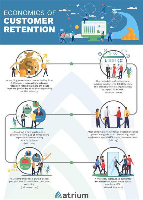 Economics Of Customer Retention Atrium