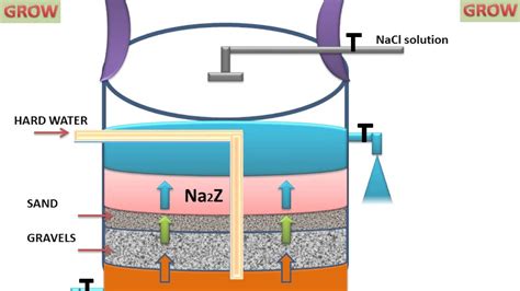 Learn And Grow Permutit Process For Water Softening Youtube