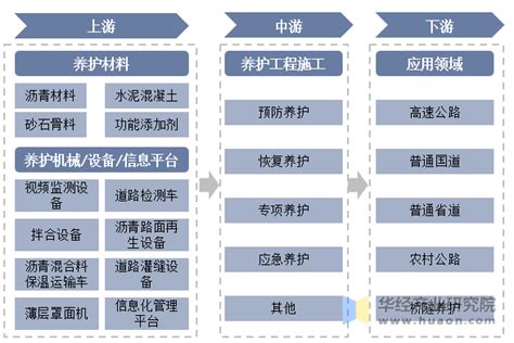 2022年中国公路养护产业链及发展策略分析，行业政策不断完善「图」华经情报网华经产业研究院